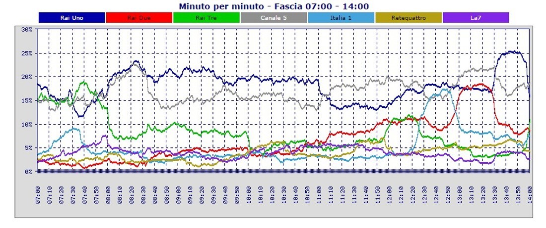 Analisi Auditel 