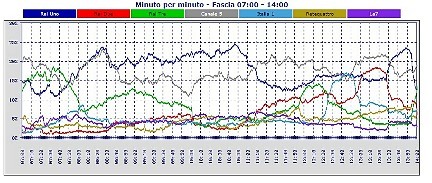 Analisi Auditel 