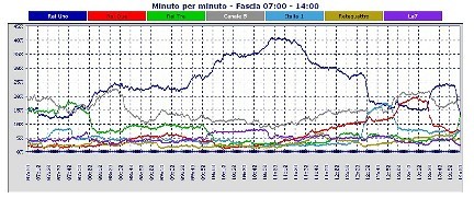 Analisi Auditel 