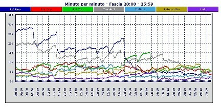 Analisi Auditel 