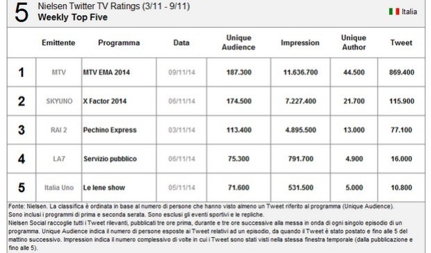 top five nielsen