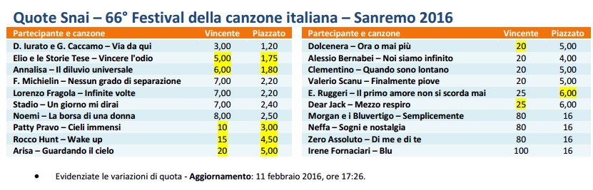 snai-sanremo2016-big-dati11febbraio.jpg