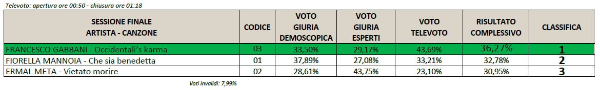 006_sanremo-2017_voti-classifica-podio.jpg