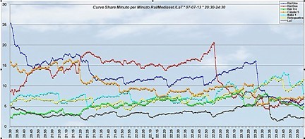 Analisi Auditel 