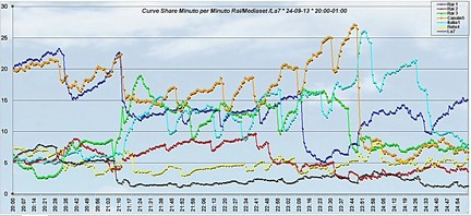 Analisi Auditel 