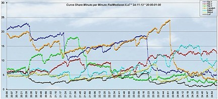 Analisi Auditel 