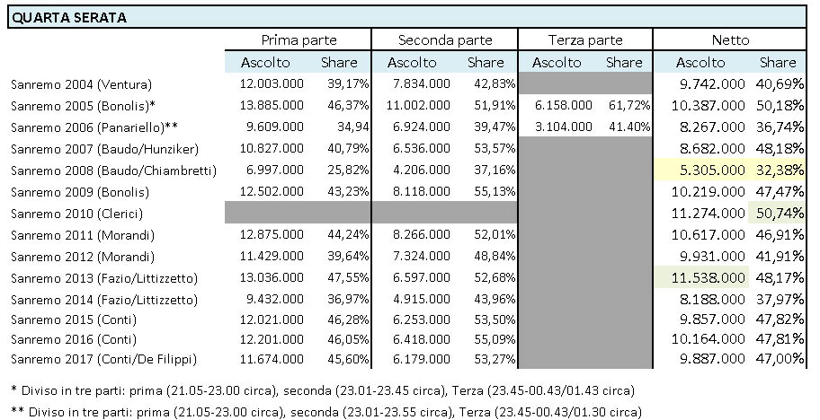 ascolti-sanremo-2017-quarta-serata.jpg