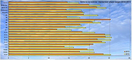 Analisi Auditel 