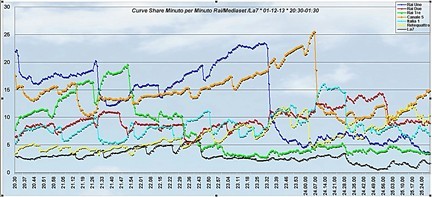 Analisi Auditel 