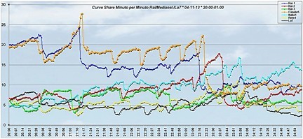 Analisi Auditel 