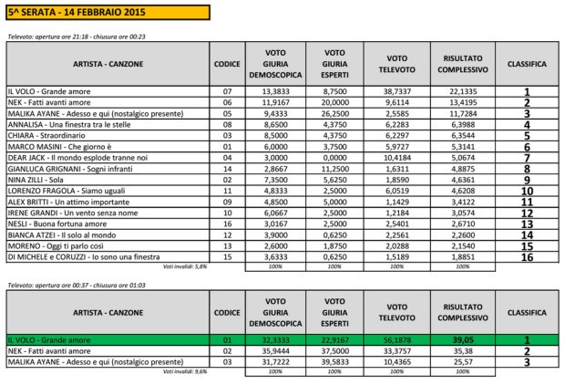 004_Sanremo2015-Voti-Big-quinta-serata