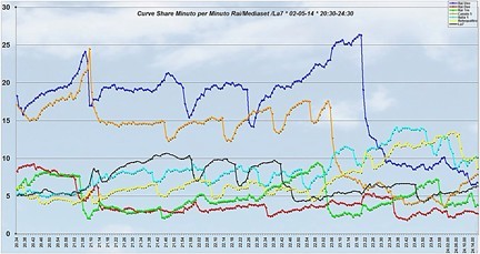 Analisi Auditel 