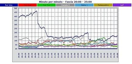 Analisi Auditel 