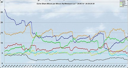 Analisi Auditel 