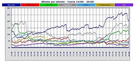 Analisi Auditel 