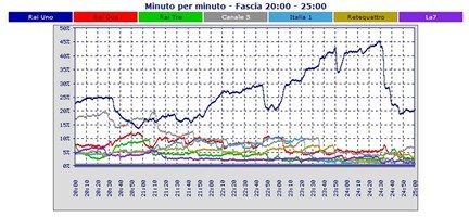 Analisi Auditel 