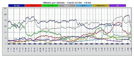 Analisi Auditel 