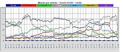 Analisi Auditel 