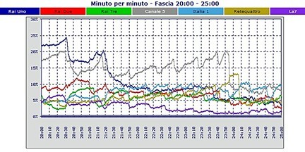 Analisi Auditel 