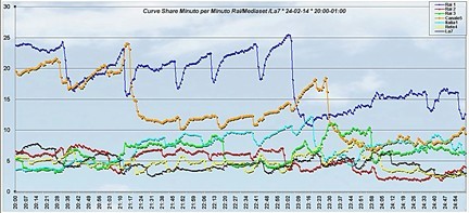 Analisi Auditel 