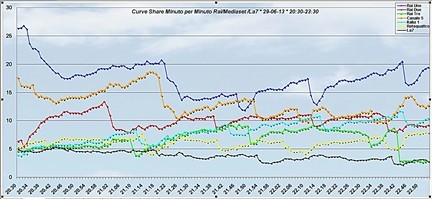 Analisi Auditel 