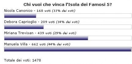 finalisti isola dei famosi quinta edizione