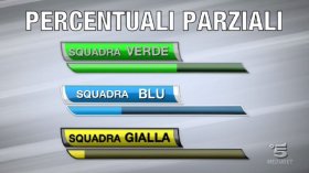 percentuali parziali