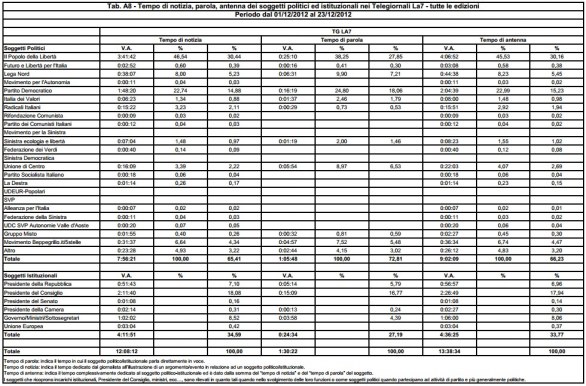 Politici nei Tg: 1-23 dicembre 2012 (Agcom)