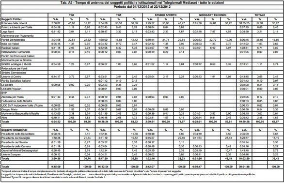 Politici nei Tg: 1-23 dicembre 2012 (Agcom)