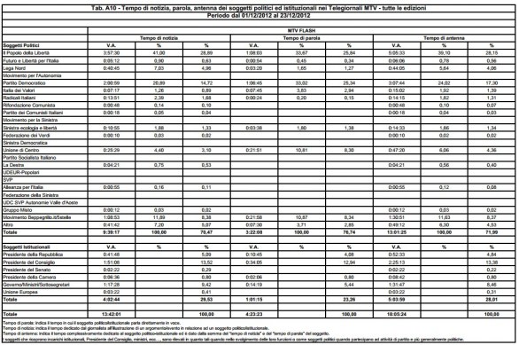 Politici nei Tg: 1-23 dicembre 2012 (Agcom)