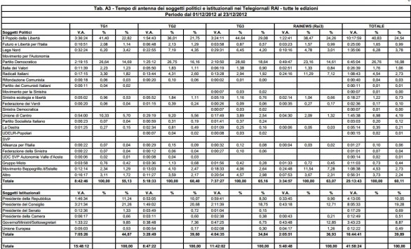 Politici nei Tg: 1-23 dicembre 2012 (Agcom)