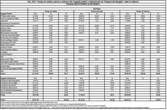 Politici nei Tg: 1-23 dicembre 2012 (Agcom)