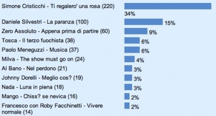 Riepilogo sondaggio ore 23:25