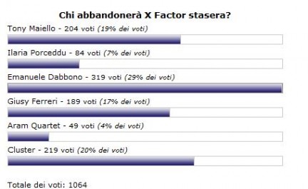 sondaggio factor decima puntata