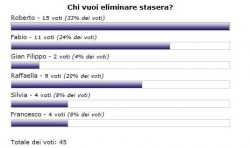 sondaggio tvblog