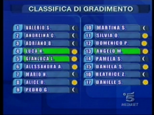 Classifica di Amici del 14 dicembre 2008