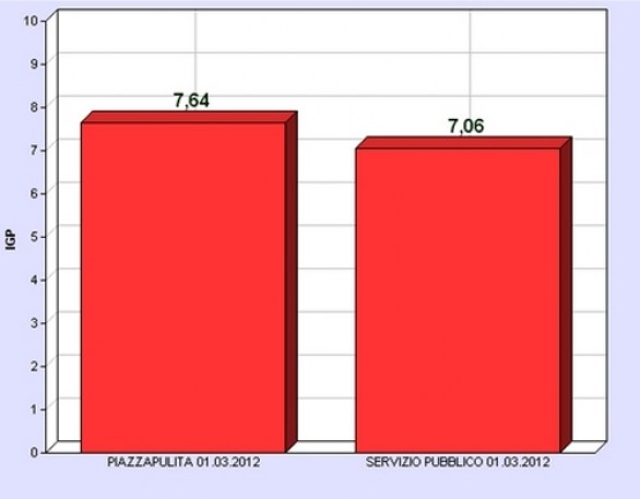 WIDG, quarta Analisi qualitativa - Servizio Pubblico e Piazzapulita