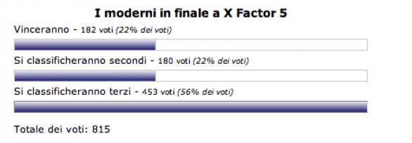 X Factor 5 - Chi vincerà? I pronostici di TvBlog